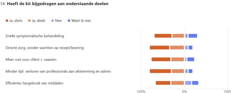 Palliakit onderzoeksresltaten gebruik 2026